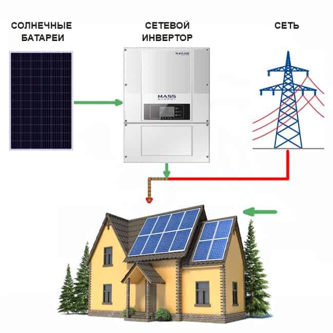 Сетевая солнечная электростанция для Коттеджа 20,1 кВт*ч/сутки