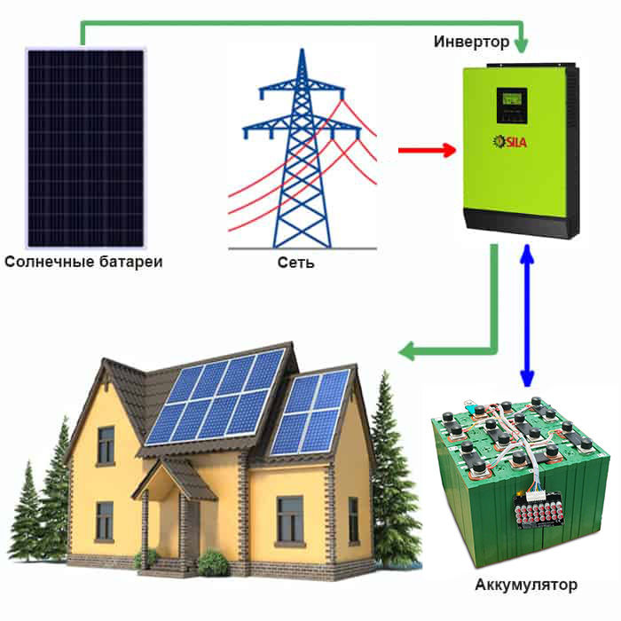 Солнечная электростанция с LiFePO4 для дома на 3 кВт (7,3 кВт*ч/сутки)