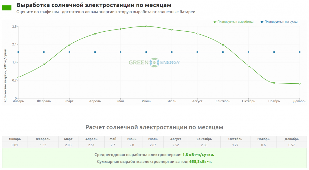График выработки электроэнергии солнeчной электростанции по месяцам