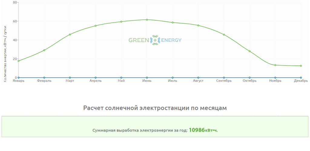 Схема выработки электроэнергии от солнечных панелей