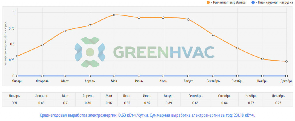 Солнечная батарея SilaSolar 200Вт (5BB)