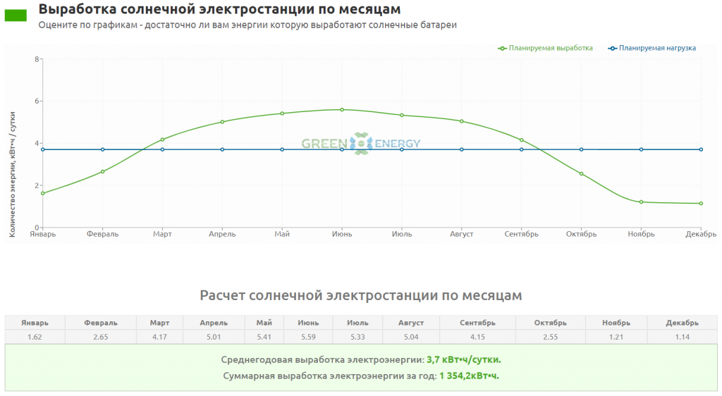 График выработки электроэнергии солнeчной электростанции по месяцам