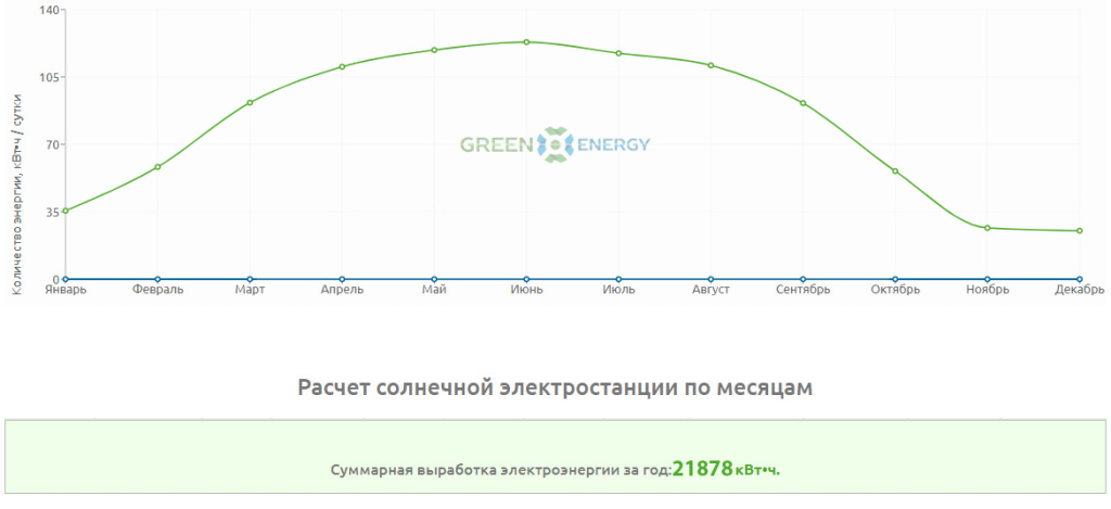 График выработки электроэнергии от солнечных панелей в Минске График выработки электроэнергии от солнечных панелей в Минске