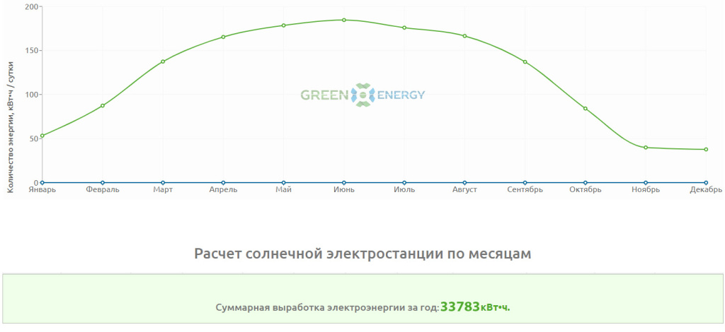 график выработки электроэнергии от солнечных панелей в Минске
