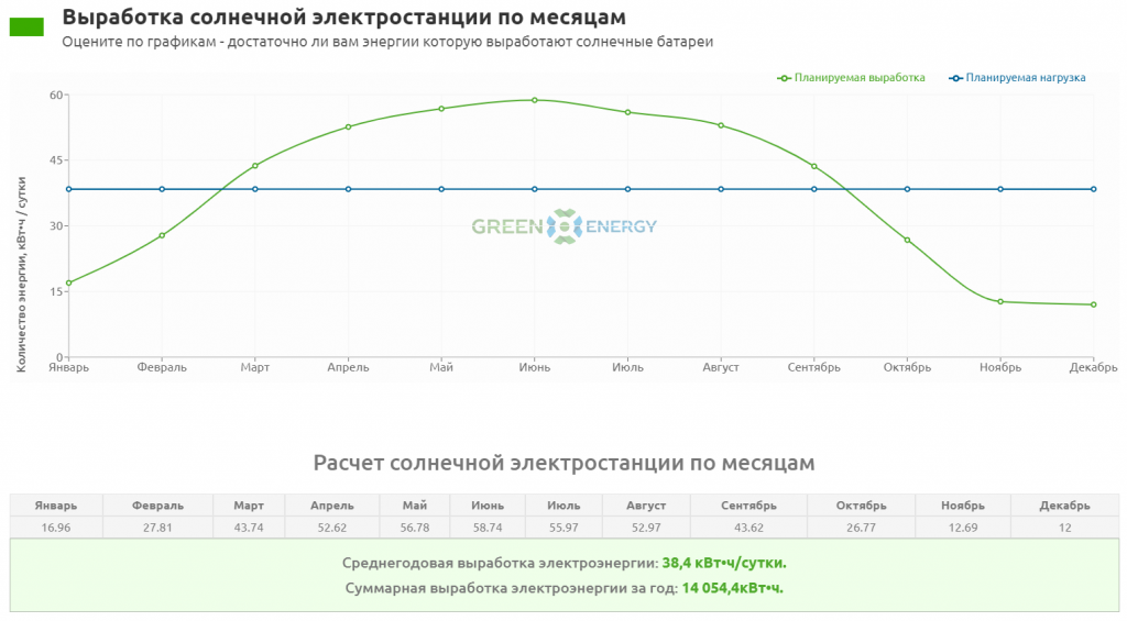График выработки электроэнергии солнeчной электростанции по месяцам