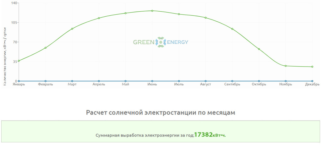 Годовая выработка электроэнергии от солнечных панелей Годовая выработка электроэнергии от солнечных панелей