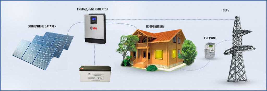 Skhema-gibridnaya-solnechnaya-electrostanciya-sila-PM-2.jpg Онлайн гибридный солнечный инвертор SILA K 5000MO (RM)