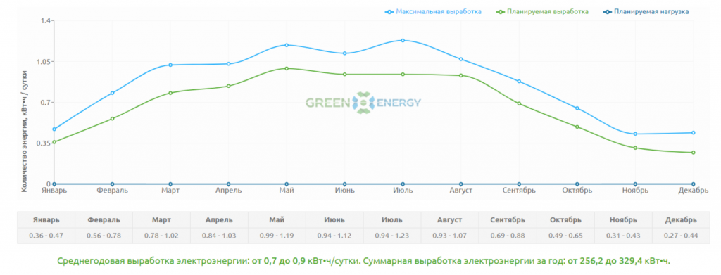 Солнечная батарея SilaSolar 200Вт (125x125)