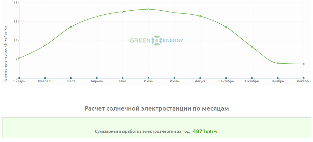 График выработки электроэнергии от сетевой солнечной электростанции 4 кВт График выработки электроэнергии от сетевой солнечной электростанции 4 кВт