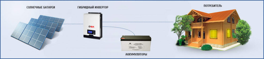 Гибридный солнечный инвертор SILA V 3000MH (PF 1.0)