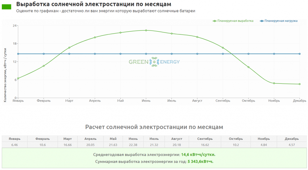 График выработки электроэнергии солнeчной электростанции по месяцам