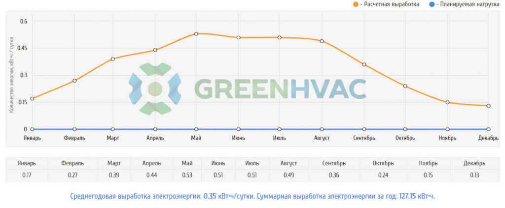 Солнечная панель SilaSolar 110Вт (5BB)