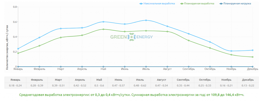 Солнечная батарея SilaSolar 100Вт (5BB)