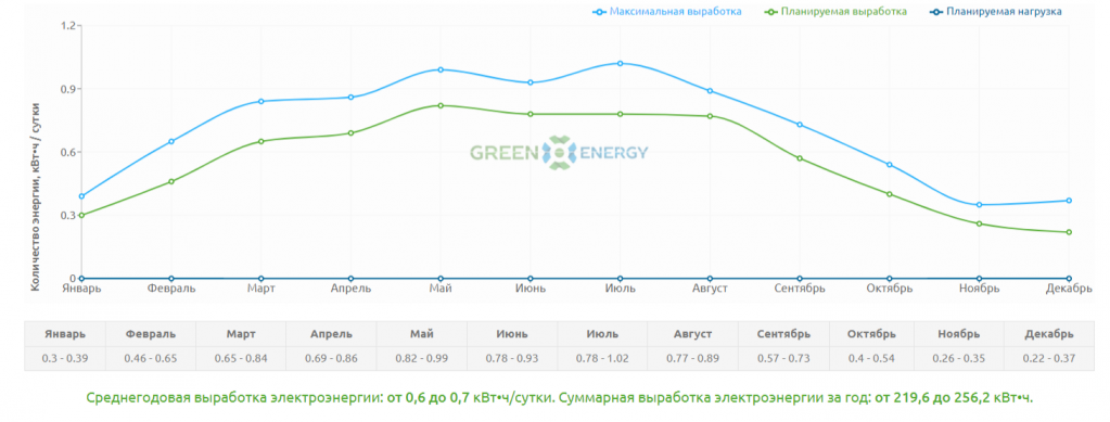 Солнечная батарея SilaSolar 180Вт (5BB)