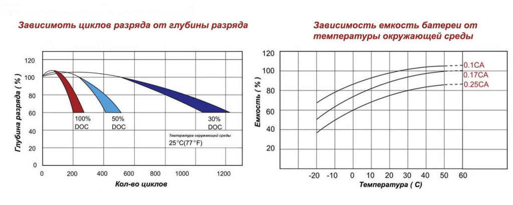 Цикл заряда аккумулятора