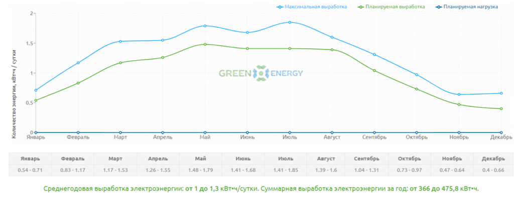 Солнечная батарея SilaSolar 330Вт PERC (5BB)