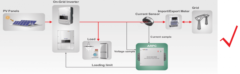 Контроллер излишков ARPC для инверторов Sofar