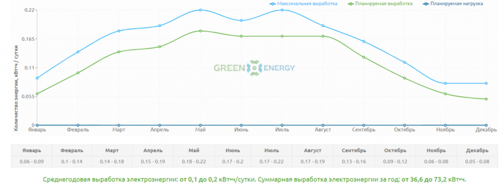 Солнечная батарея SilaSolar 30Вт (5BB)