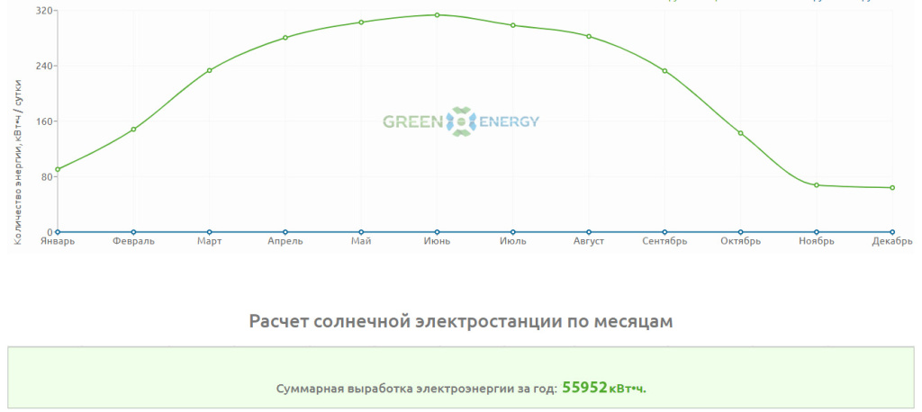 График выработки электроэнергии от солнечной электростанции 50 кВт