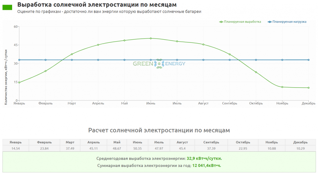 График выработки электроэнергии солнeчной электростанции по месяцам