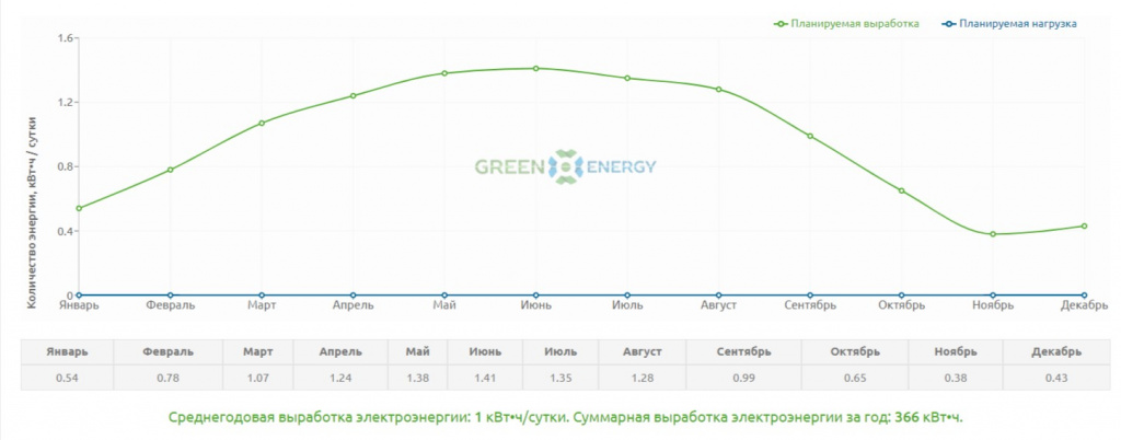 Солнечная батарея SilaSolar 280Вт (5BB) PERC