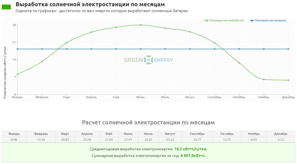 График выработки электроэнергии солнeчной электростанции по месяцам