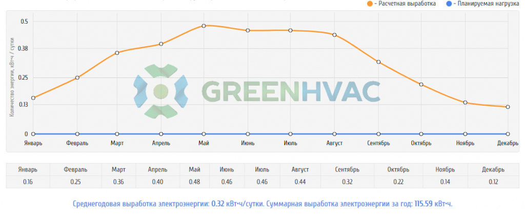 Солнечная батарея 100Вт