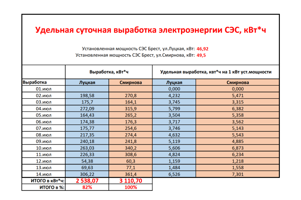 Удельная суточная выработка электроэнергии солнечной электростанции