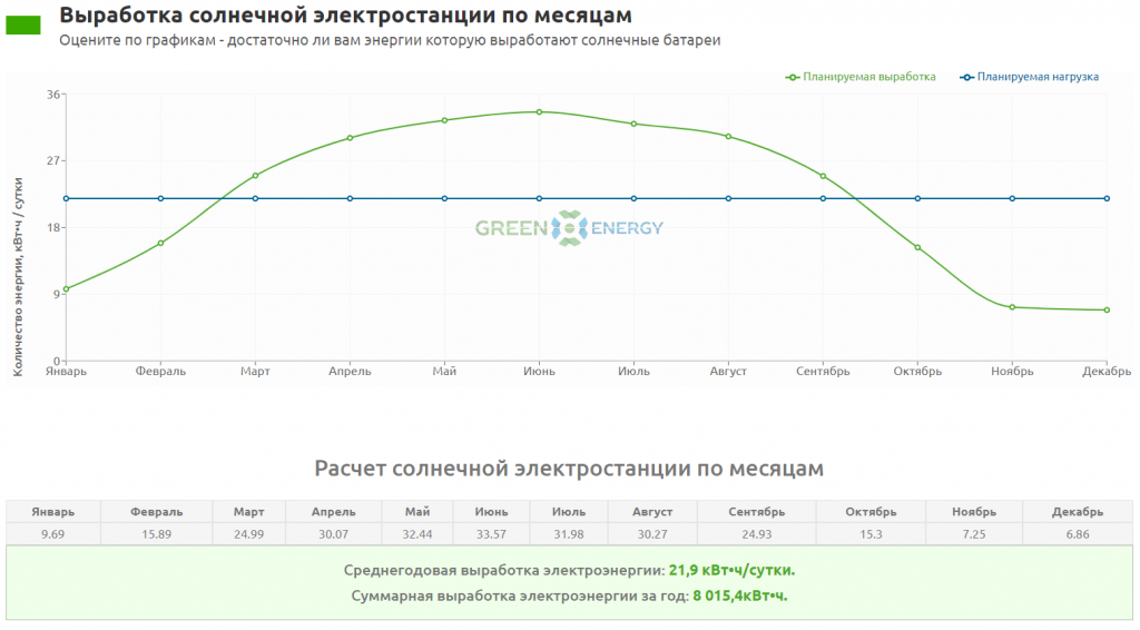 График выработки электроэнергии солнeчной электростанции по месяцам