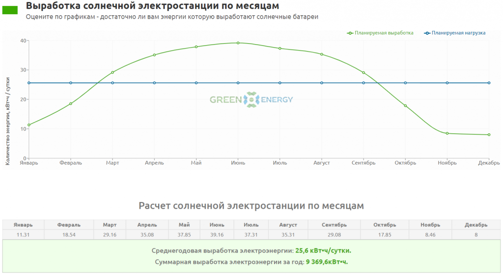 График выработки электроэнергии солнeчной электростанции по месяцам