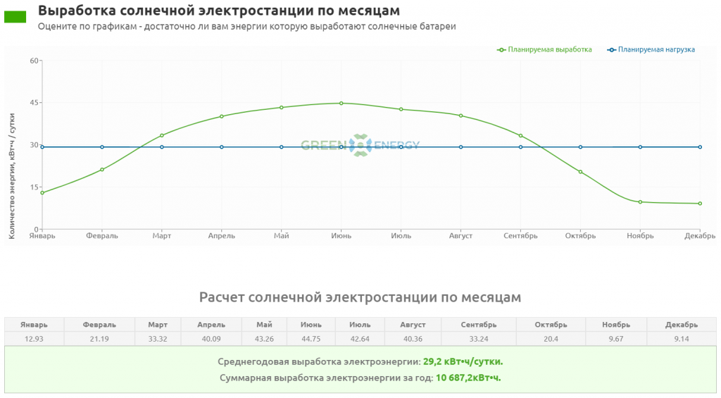 График выработки электроэнергии солнeчной электростанции по месяцам